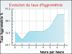 Evolution du taux d'hygrométrie de la ville Razac-sur-l'Isle